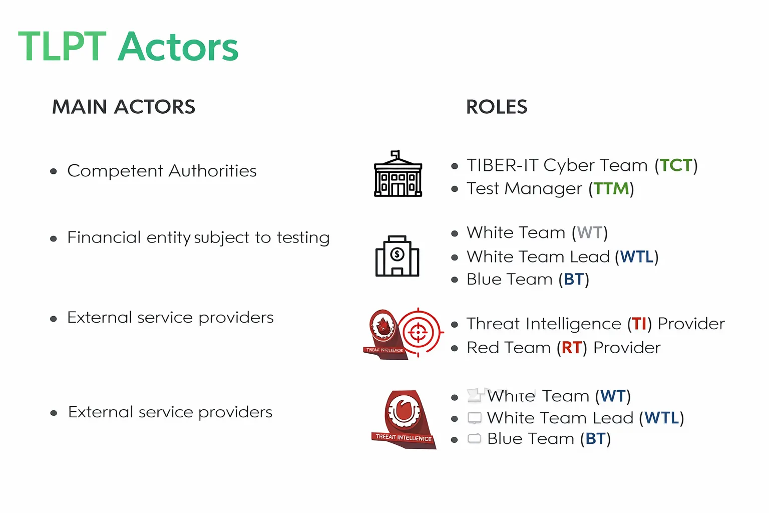 DORA e TLPT-TIBER-eu actors involved