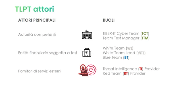 DORA e TLPT-TIBER-eu attori coinvolti