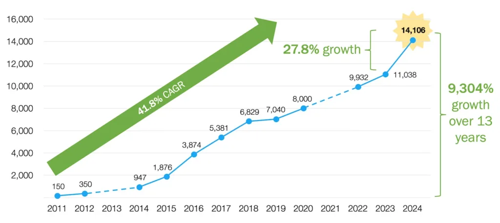 Grafico della crescita del mercato MarTech