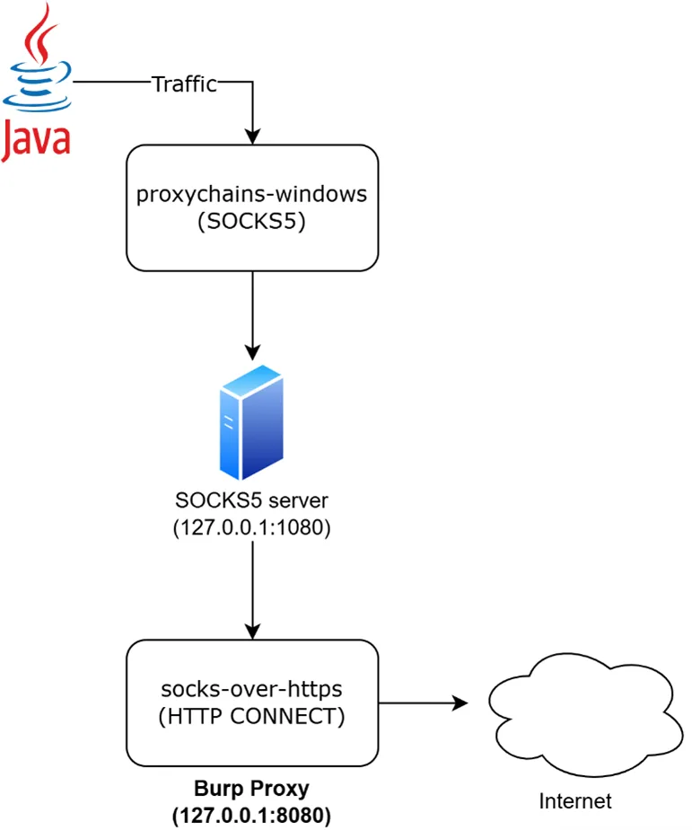 proxychains Windows